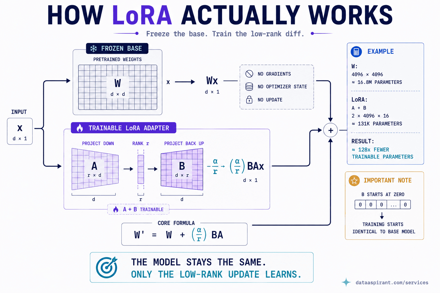 LoRA and QLoRA Explained: Efficient LLM Fine-Tuning (2026) | DataAspirant